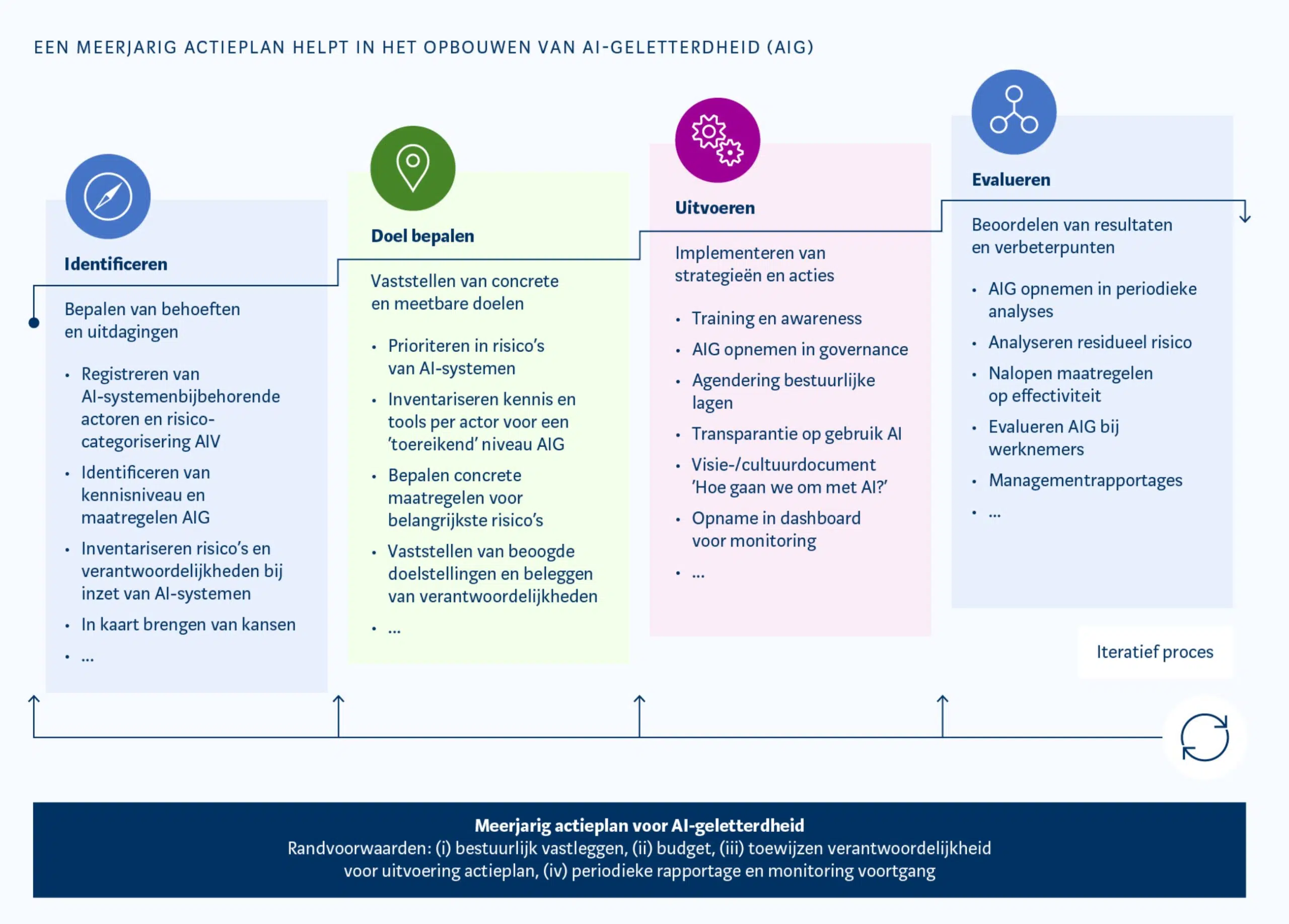 AI Geletterdheid Meerjarig actieplan