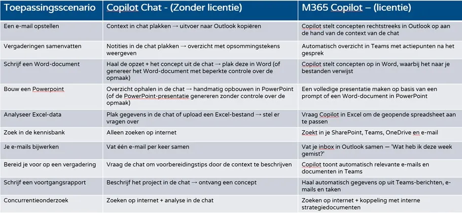 Wanneer maakt een betaalde Copilot licentie echt het verschil?